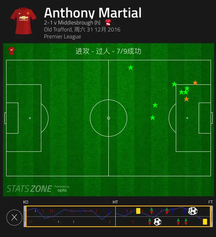 关于曼联客场逆转米德尔斯堡，险胜保住积分榜前四位置的信息